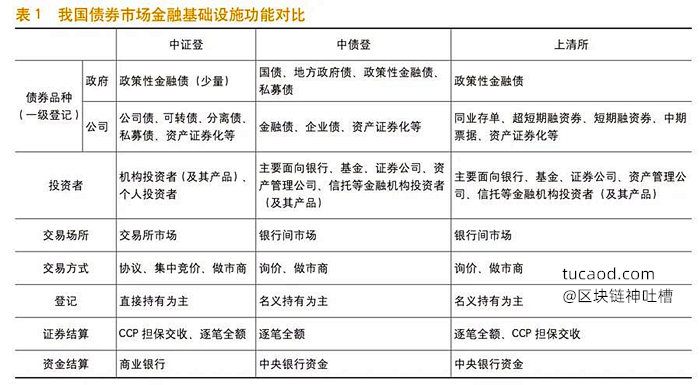 中国债券市场金融基础设施功能对比