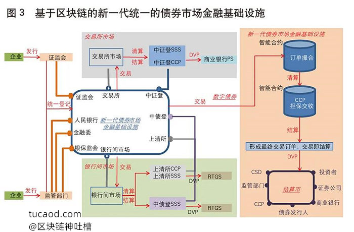 成为新一代统一的债券市场金融基础设施（见图3）-债券市场金融基础设施联盟链@姚前