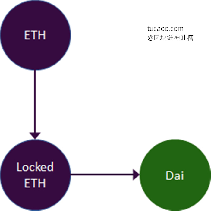 MakerDAO合成资产协议defi是什么意思？Synthetic assets