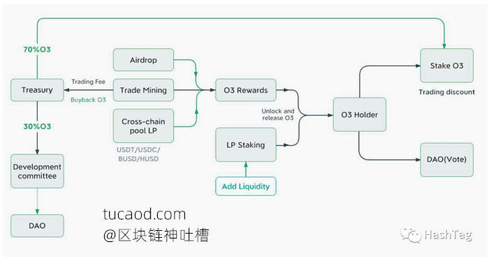 O3币O3 Swap钱包Token经济模型