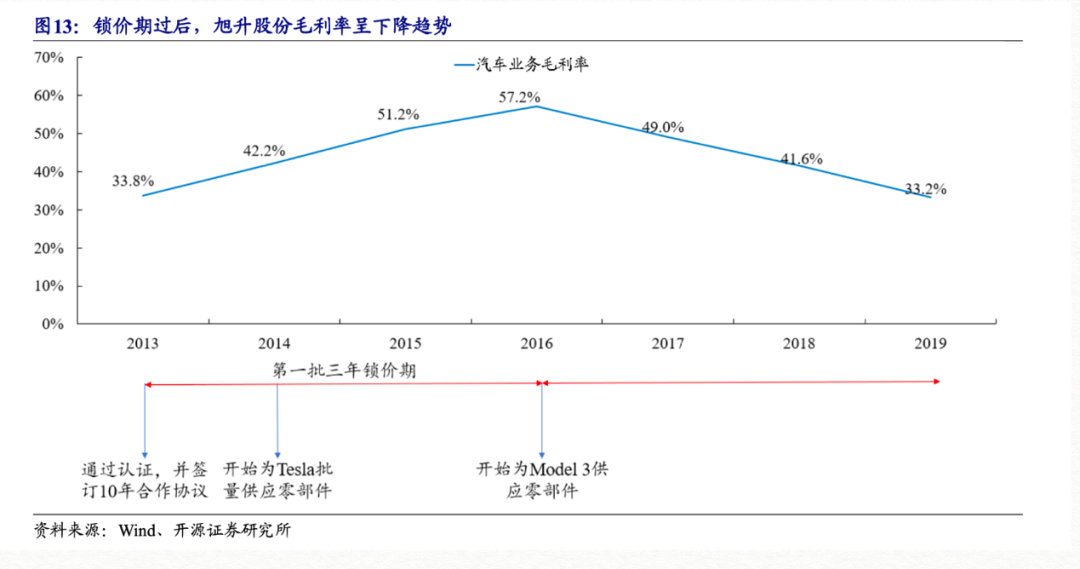 旭升毛利率 股票