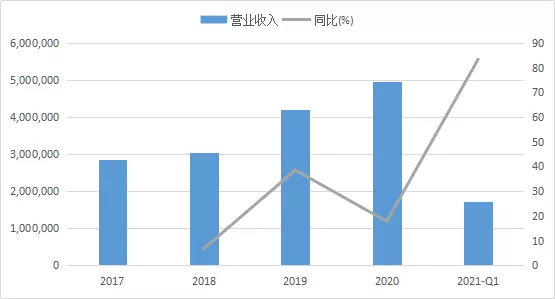 东鹏饮料产品线收入