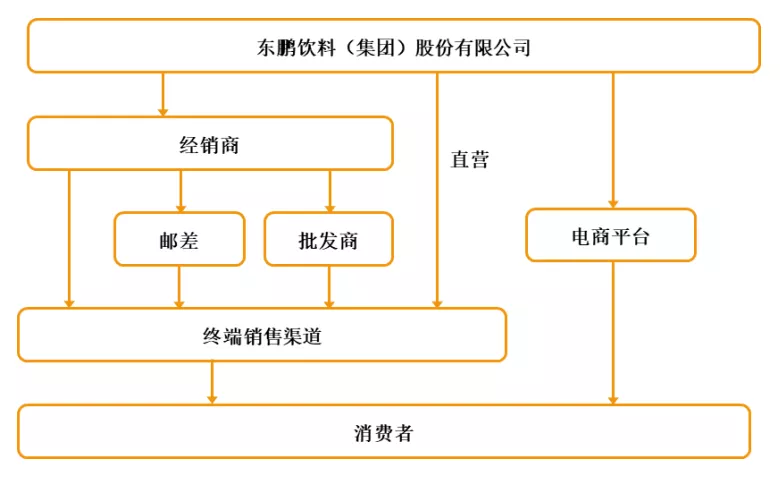 东鹏饮料销售模式汇总