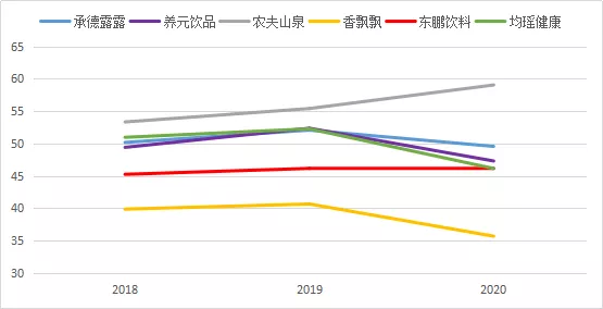 毛利率比较