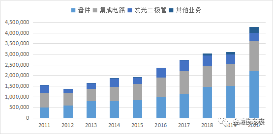 士兰微 公司营收