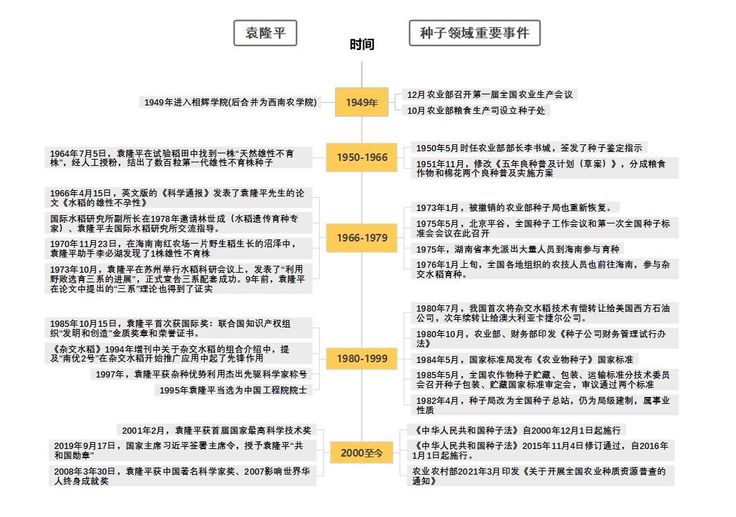 中国种子领域重要事件（陈玥 制图）