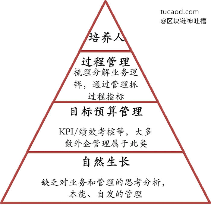 *管理的四个层次 参考资料：干嘉伟公开演讲