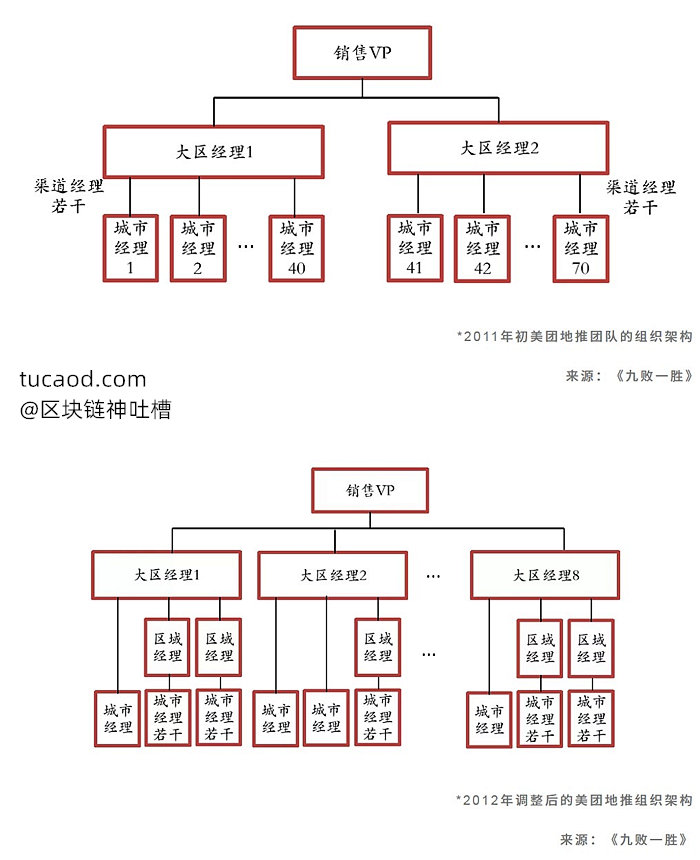 美团地推团队的组织架构