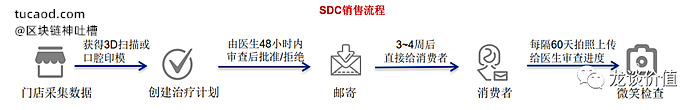 SmileDirectClub(SDC)隐形牙套正畸产品 销售流程