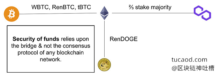 跨链桥 WBTC 侧链