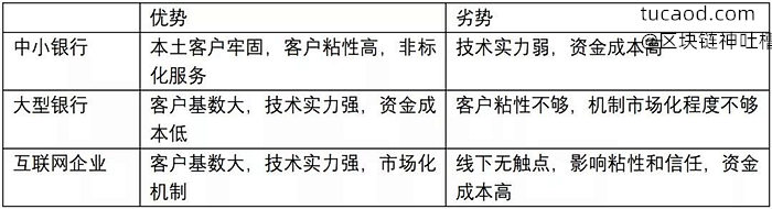 中小银行、大型银行和互联网企业的优劣势