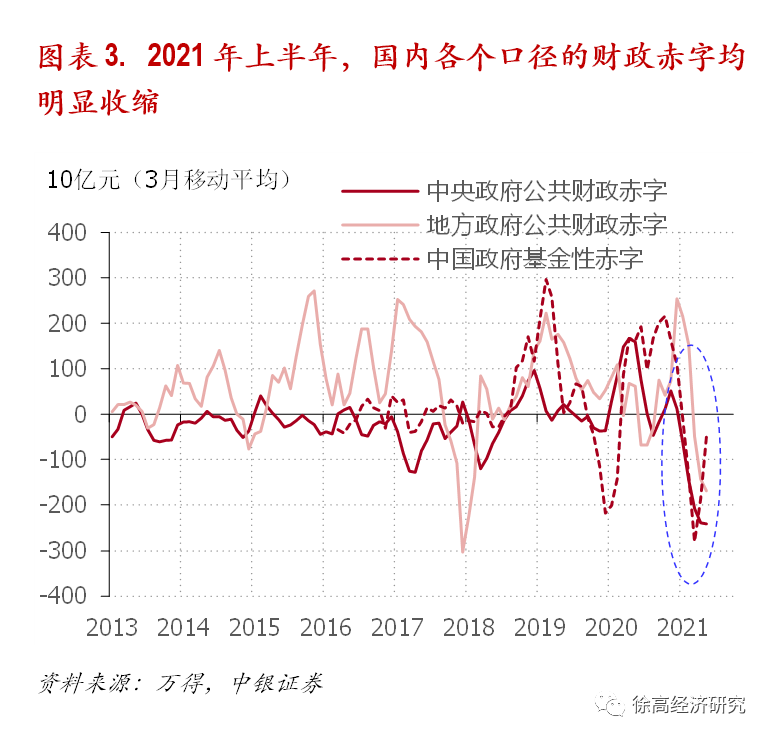 这样一来，今年上半年我国各口径财政赤字均显著收缩——中央公共财政赤字、地方公共财政赤字、政府基金收支赤字均明显减小——财政政策支持经济增长的力度明显降低。