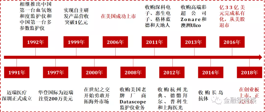 迈瑞医疗 发展历程