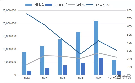 迈瑞的营收和增长趋势