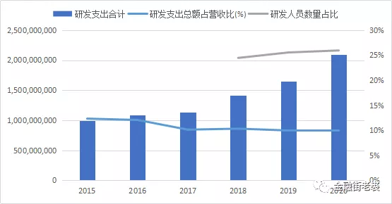 迈瑞的研发投入是全A股医疗器械中最高的