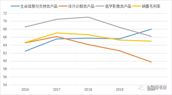 迈瑞医疗业务的毛利率