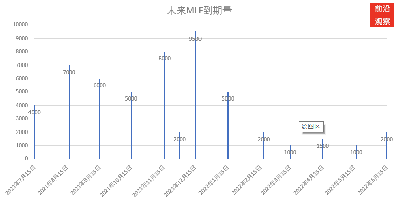 7月份的MLF