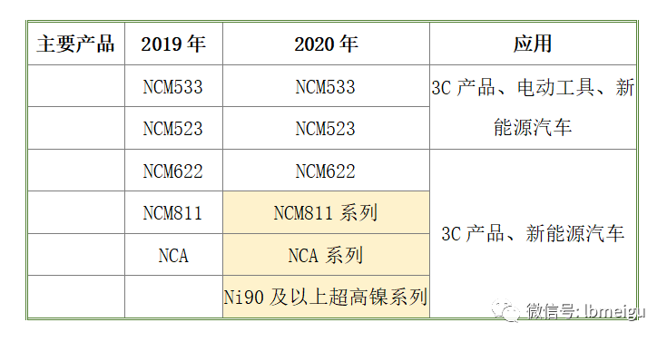 容百科技生产的主要正极材料包括NCM系列、NCA系列、超高镍系列
