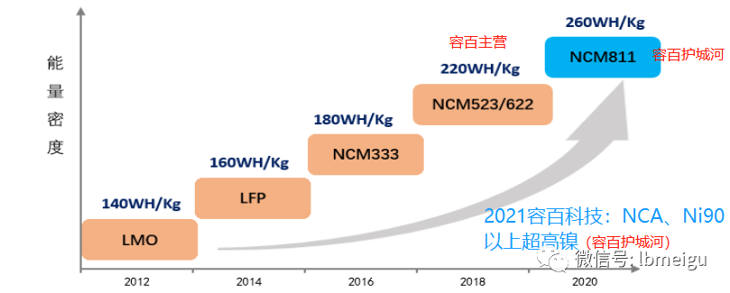 容百：随着电池行业的技术进步，三元正极材料市场正在逐步往高镍方向发展，已从早期的NCM333材料进步到NCM523和NCM622，并逐渐升级到NCM811和NCA甚至今年的Ni90及以上超高镍系列，容量密度增长十分可观。而从811到Ni90，容百只用了不到1年，研发速度堪称优秀。
