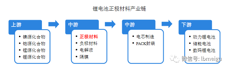 锂电池正极材料产业链