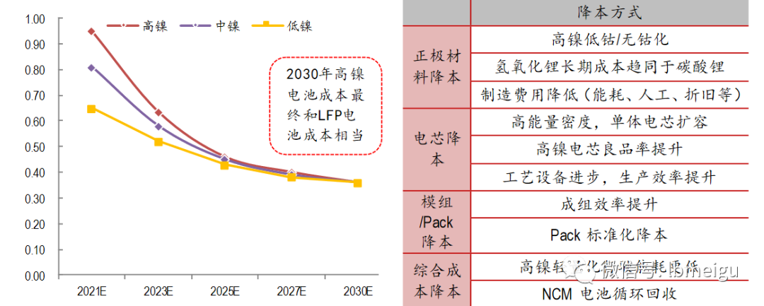 容百科技的高镍（NCM811、Ni90等）