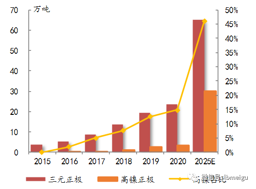 GGII数据显示，2019-2020年中国三元正极材料销售额占比中，高镍动力电池发展速度最快，由11%上升到24%
