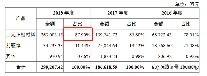 容百科技业务单一化的风险