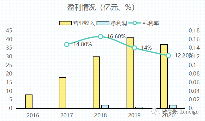 容百科技营业收入