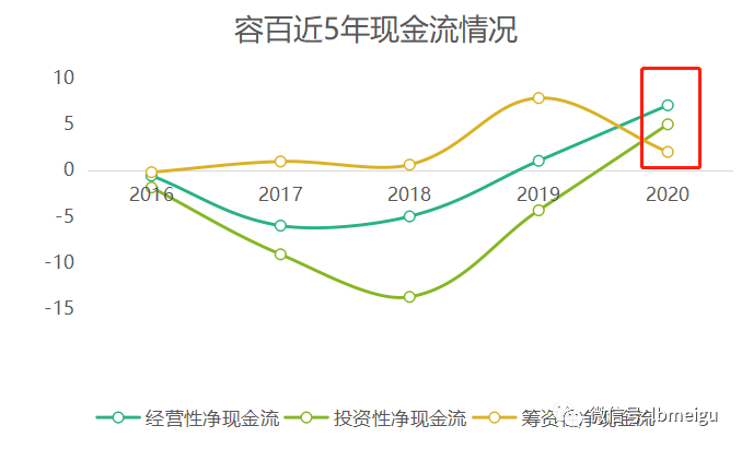 容百科技现金流情况