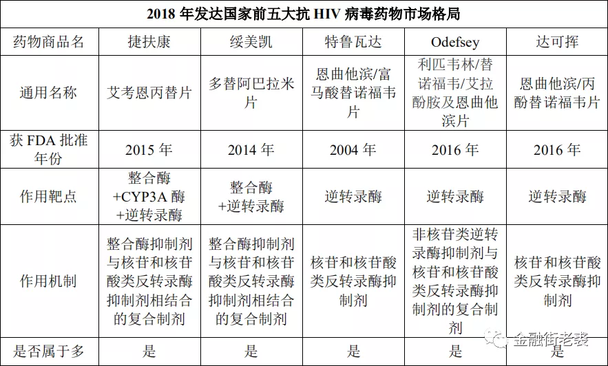 抗HIV病毒艾滋病的药物竞争格局