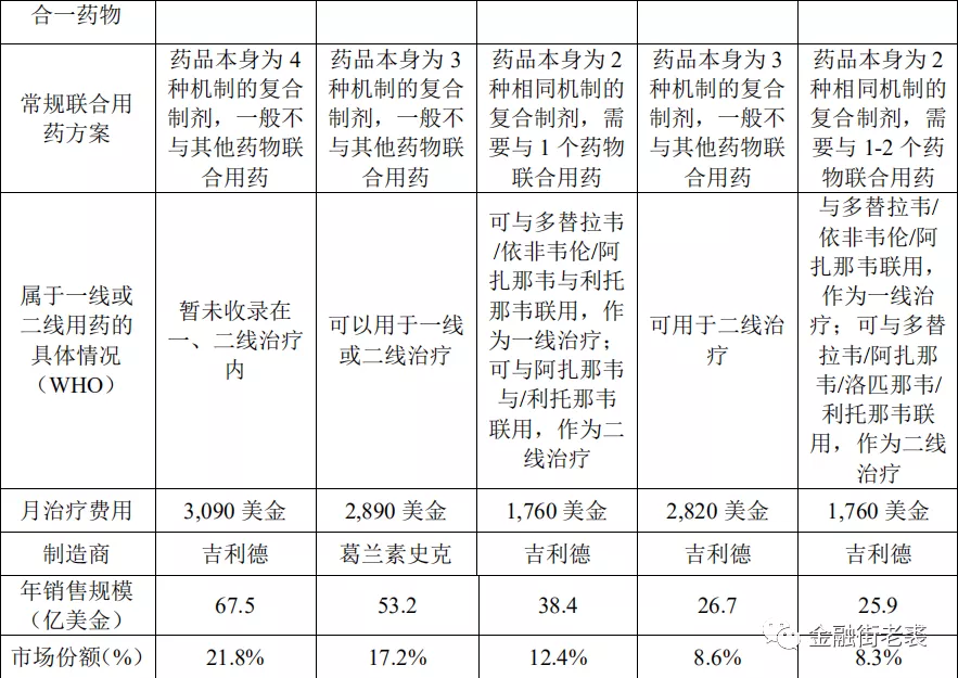 抗HIV病毒艾滋病的药物竞争格局