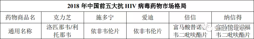 2018年中国抗HIV病毒药物市场行业竞争格局及市场化程度情况如下