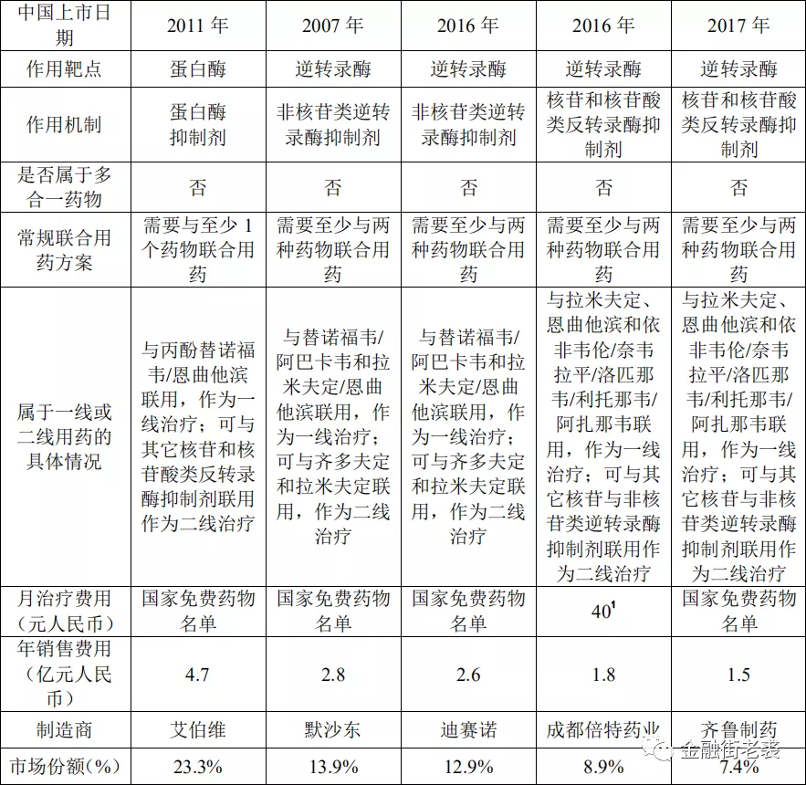 2018年中国抗HIV病毒药物市场行业竞争格局及市场化程度情况如下