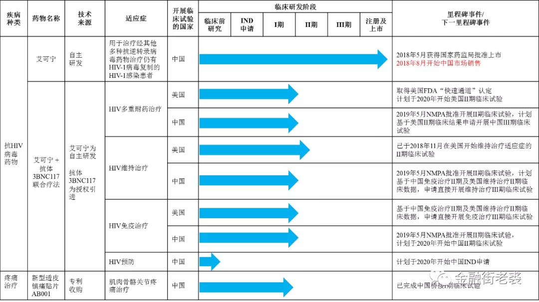 艾克宁公司在在研药物管线目标世界范围