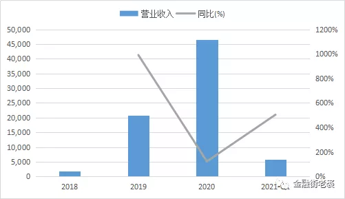 艾可宁营业收入