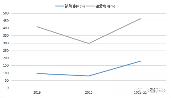 艾可宁销售研发费用