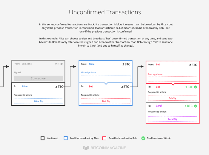 未确认的事务（Unconfirmed Transactions）闪电网络