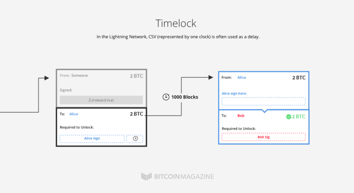 时间锁（Time-Locks）闪电网络