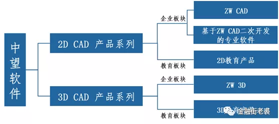 中望软件公司结构图