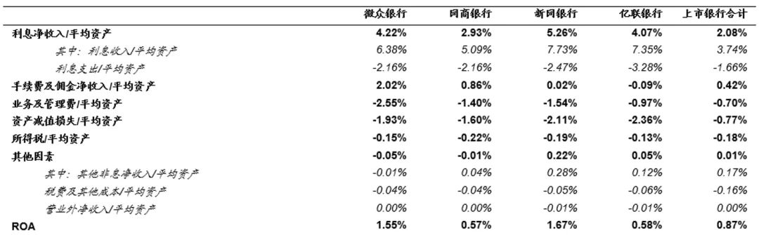 互联网银行的利润表