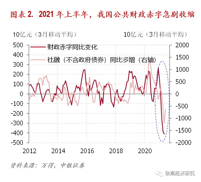 2021年1到5月，我国公共财政实现盈余约3千亿元，相比2020年前5月1.26万亿元的公共财政赤字，今年前5个月我国公共财政赤字少了1.55万亿元。（图表 2） 图片