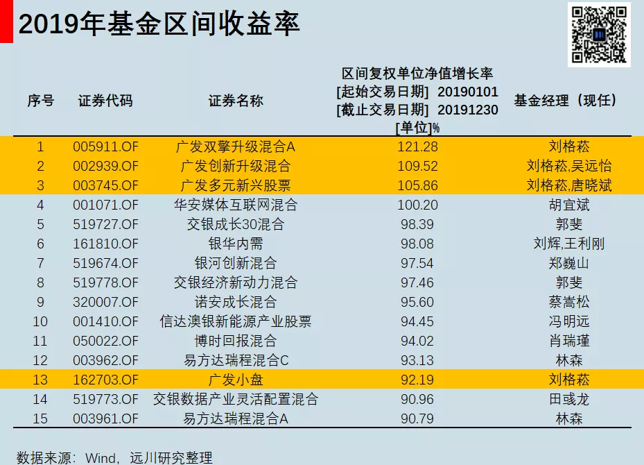 刘格菘-2019广发基金收益率