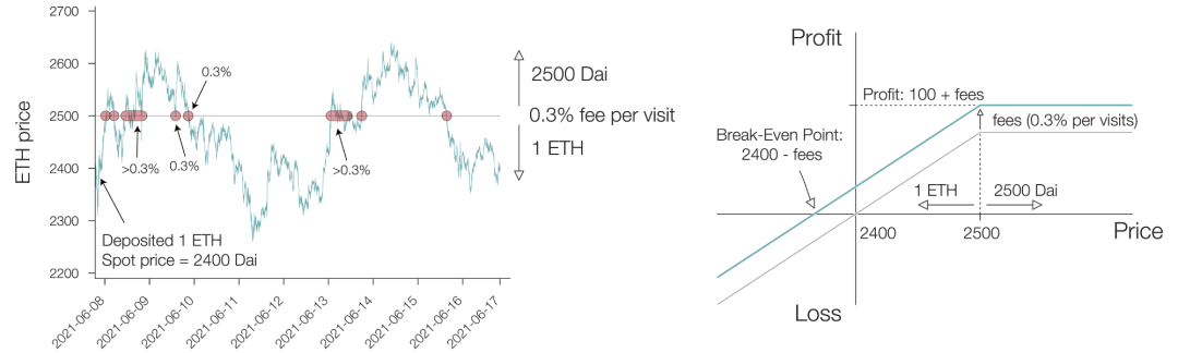 ETH-Dai LP头寸的投资回报率