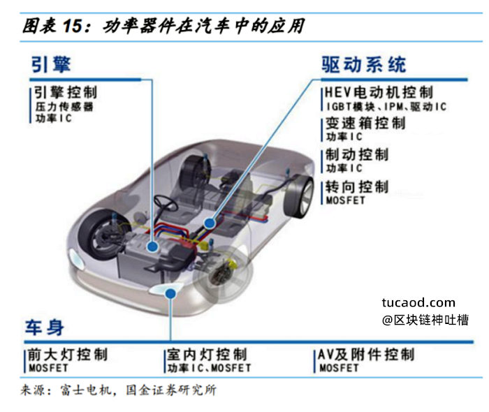 功率半导体在新能源汽车中的应用，华虹半导体股票：功率半导体