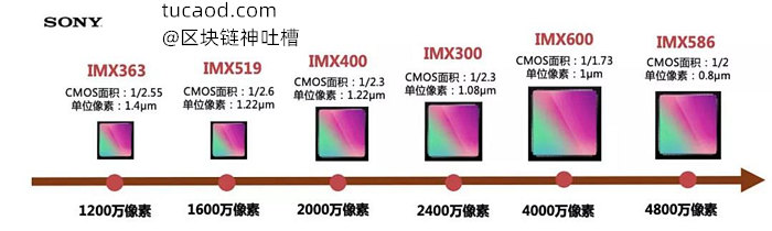 索尼，也利用小像素在CMOS面积不变的情况下，增加了像素