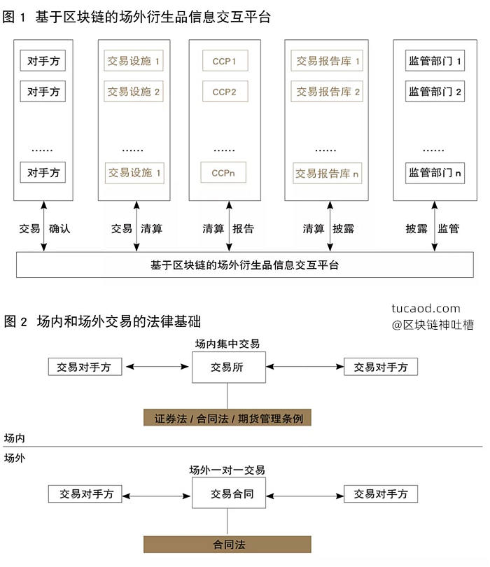 基于区块链的场外衍生品信息交互平台-区块链OTC@姚前