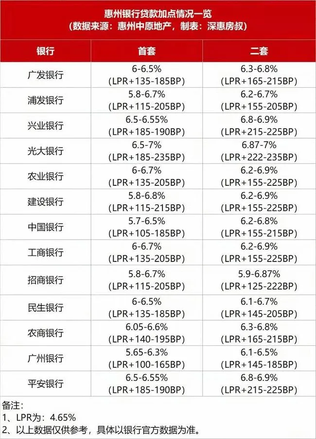 从网上流传的一张惠州利率表来看，惠州二手房房贷利率虽然没有破7，但很多银行的二套利率已经接近于7%