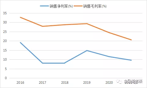 佳禾食品公司的毛利率和净利率