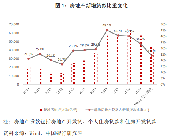 房地产贷款在新增贷款中的占比