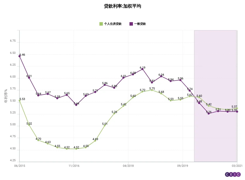 在整个市场利率都在不断下降的情况下，房贷市场的利率却在上行。通过央行发布的一般贷款加权利率和房贷利率走势也可以看出这样的趋势。